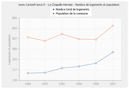 La Chapelle-Hermier : Nombre de logements et population